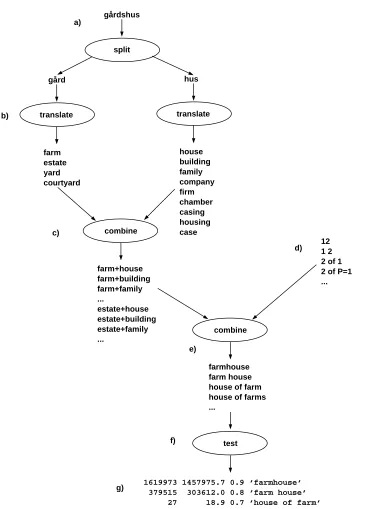 Figure 1: The recompounding process from a), the splitting of the compound, to g), the result fromthe web search.