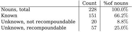 Table 2: Overview of the nouns in the corpus.