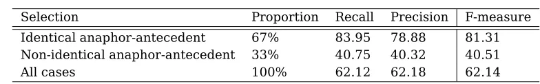 Table 5: Results from 10-fold cross-validation experiments.