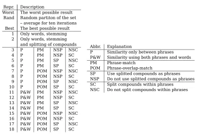 Table 2: Representations