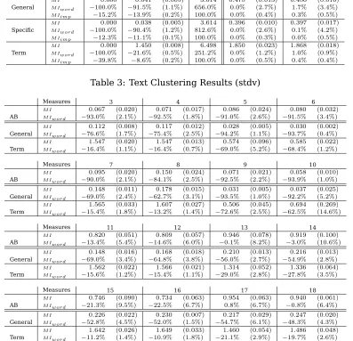 Table 3: Text Clustering Results (stdv)