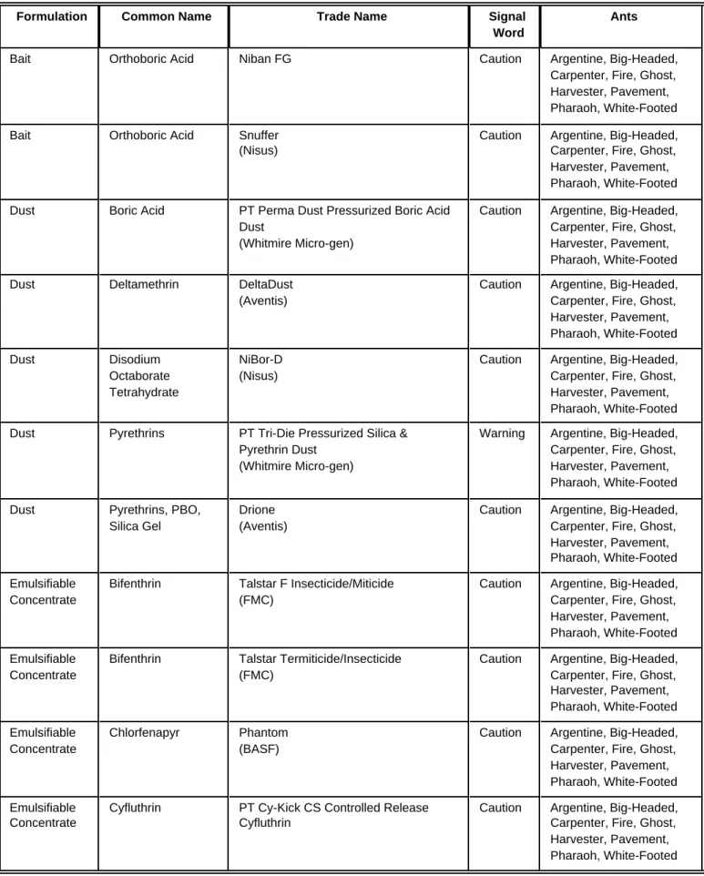 Table 2. Insecticides labeled for Commercial Use.