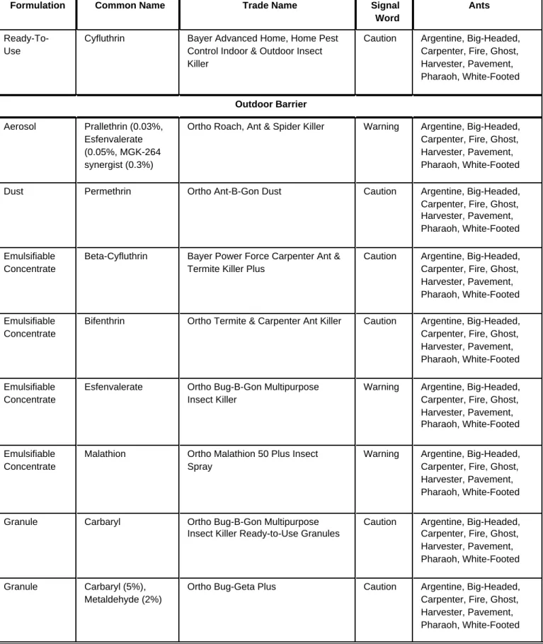 Table 1. Insecticides labeled for Homeowner Use.