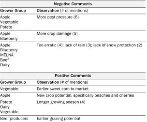Table 4. Negative and Positive Comments Related to Fluctuating Weather Patterns or a Warming Climate 