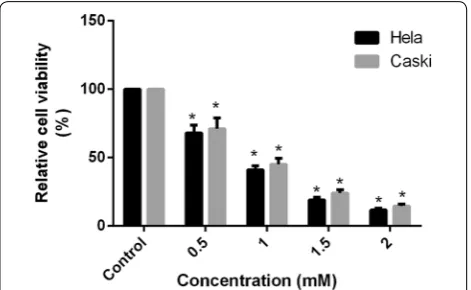 Fig. 1 Effect of the different concentrations of FA on cell proliferation activity in Hela and Caski cells