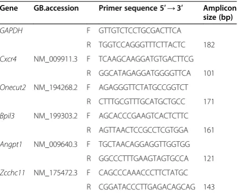 Table 1 Primers used in this study