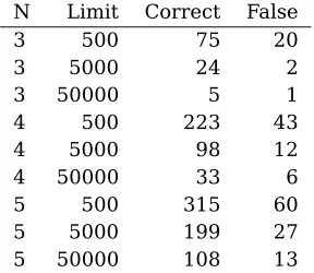 Table 2: Evaluation results on 10 000 words ofsecond language learner essays from the SSMcorpus