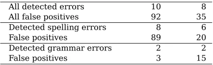 Table 4: Evaluation of two state of the art gram-mar checking methods on proofread newspapertexts, 10 000 words