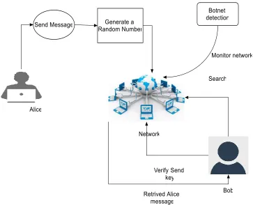 Figure 4.1 Proposed Methodology of Botnet Detection 