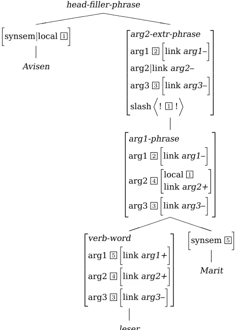 Figure 1: Avisen leser Marit, one reading.