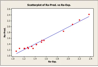 Table 6.  Analysis of variance for surface roughness  Sourc