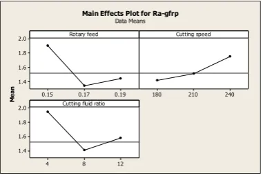 Figure 3, that with a rise in rotary feed from 0.15 to 0.19 mm/stroke at cutting fluid ratio of 4 % the surface roughness increases and it is minimum at 0.17 