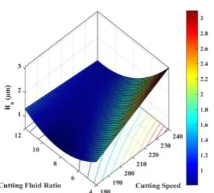Fig. 4. Surface plot between cutting speed and cutting fluid ratio for surface roughness  