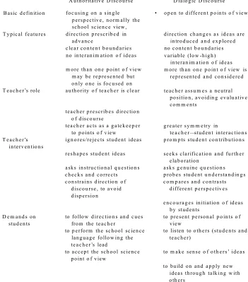 Table 4.3: Key features of authoritative and dialogic discourse.