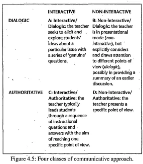 Figure 4.5: Four classes of communicative approach.