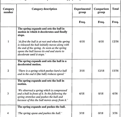 Table 5.1: Categories of initial responses describing physically the event of the simulation.