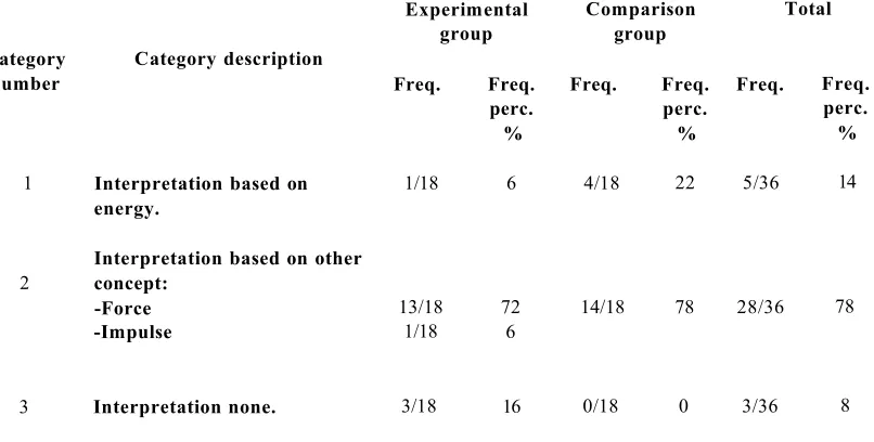 Figure 5.3: Total number of students who formulated an energy-based or a non energy- based interpretation for the event of the simulation.