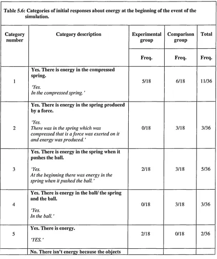 Table 5.6: Categories of initial responses about energy at the beginning of the event of the 