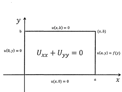 Figure 3.1: Defining Laplace’s equation over a rectangular domain.