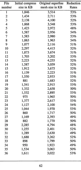 Table 4.1: Initial compression by re-meshing operation