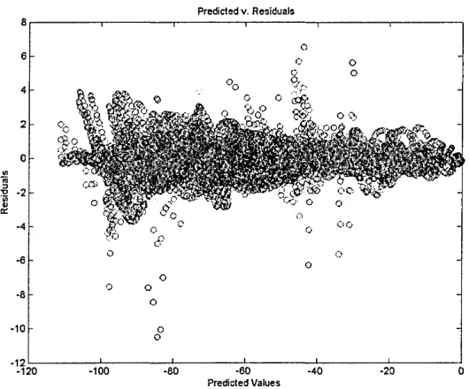 Figure 5.7: Scatter plot of Predicted Values against Residuals. For a good fit, it should show no patterns and no trends