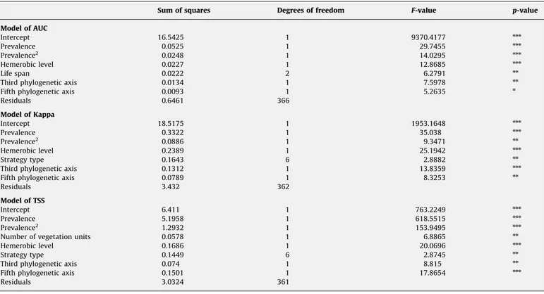 Fig. 2. The independent effects of each explanatory variable to the overall ﬁt of the simpliﬁed multi-variable models for AUC, Kappa and TSS (adjusted R 2 : model of AUC 0.28, model of Kappa 0.27, model of TSS 0.7) calculated using hierarchical partitionin