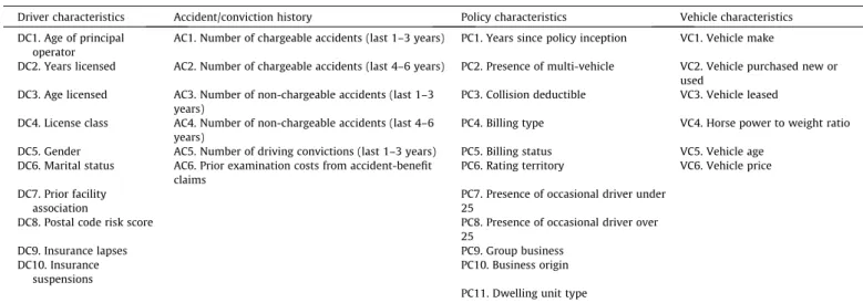 Fig. 2 displays the relative importance of the 10 most inﬂuential predictor variables for the frequency (left) and severity (right)  mod-els