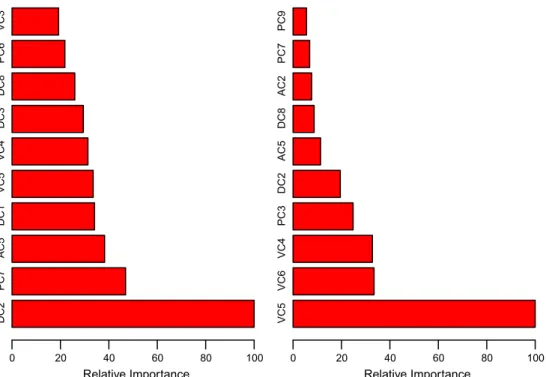 Fig. 2. Relative importance of the predictors for the Frequency (left) and Severity (right) models.