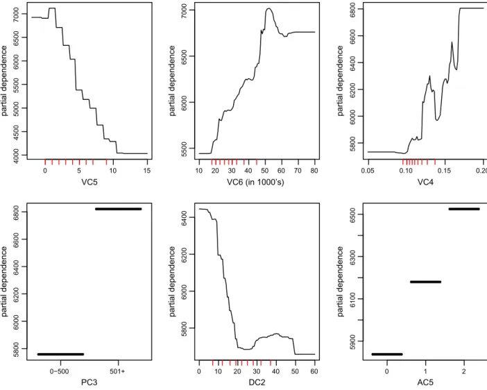 Fig. 4 shows the partial dependence plots for the severity mod- mod-el. The nature of the dependence of vehicle age and price of the  vehi-cle is naturally due to the fact that newer and more expensive cars would cost more to repair in the event of a colli