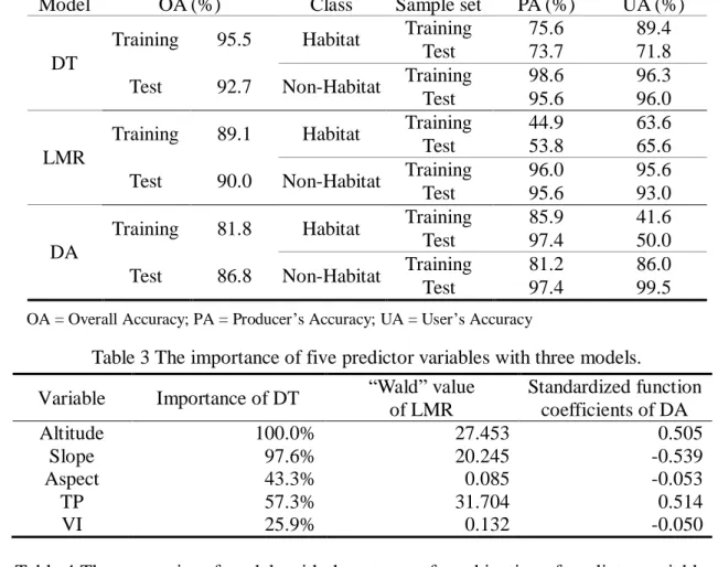 Table 2 The accuracies of three models with predictor variables altitude, slope, and TP