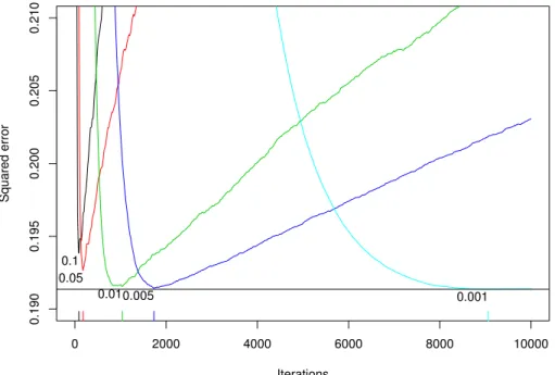 Figure 3: Out-of-sample predictive performance by number of iterations and shrinkage. Smaller values of the shrinkage parameter offer improved predictive performance, but with decreasing marginal improvement.