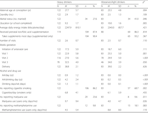 Table 1 Sample characteristics