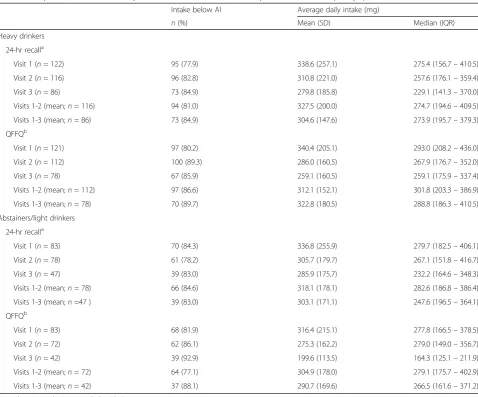 Table 2 Daily choline intake values by 24-hr recall interviews and semi-quantitative food frequency questionnaire (QFFQ)
