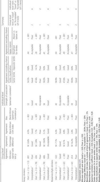 Table 3 Reliability tests comparing dietary choline intake between quantitative food frequency questionnaire interviews