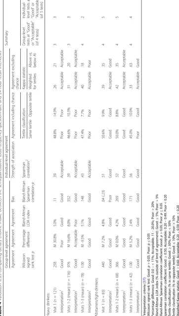 Table 4 Validation tests comparing dietary choline intake between the semiquantitative food frequency questionnaire and 24-hour recall interviews