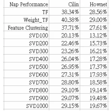 Figure 4. Nap performance for low frequent words  