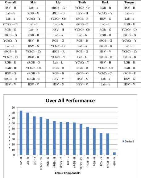 Table 2. The 15 colour components are arranged according to their region wise performance 