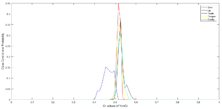 Fig. 3. Class conditional probability of H component of HSV 