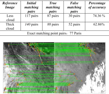 Figure 7.    The matching pair’s image based on SIFT algorithm and the  nearest neighbor approach 