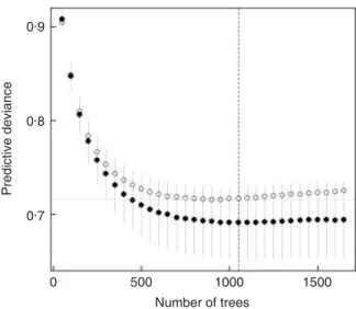 Fig. 5. Cross-validation (CV) model-fitting example. Data set of 1000 observations, with estimates of predictive deviance from the CV (mean as solid circles and SE) and an independent estimate based on 12 369 excluded sites (open circles)