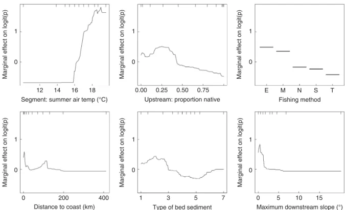 Table 2. Summary of  the relative contributions (%) of  predictor variables for a boosted regression tree model developed with  cross-validation on data from 1000 sites using tree complexity of 5 and learning rate of 0·005