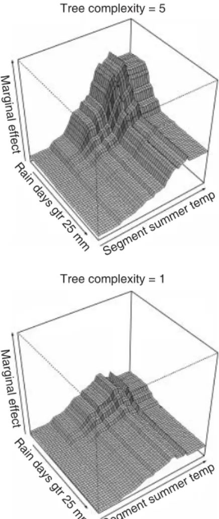 Table 3. Predictive performance of  a BRT model, as evaluated on three different data sets (the model, comprising 1050 trees, is the same as reported in Table 2) Independent  (12 369 sites) Cross-validation*(1000 sites) Train  (1000 sites)