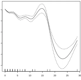 Figure 1.3. GAM Homicide results for Executions with State and Year Held Constant