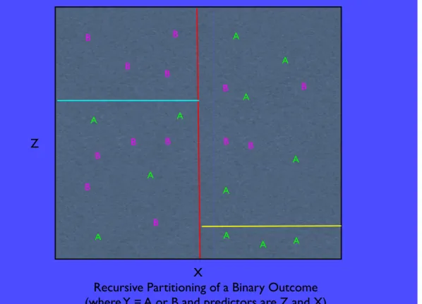 Figure 1.5. Recursive Partitioning Logic in CART