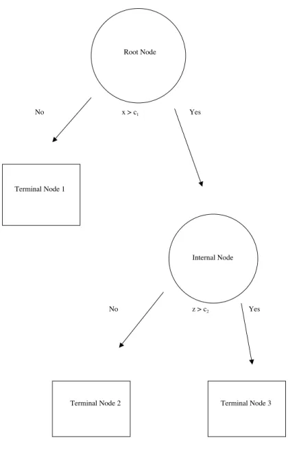 Figure 1.6. CART Tree Structure