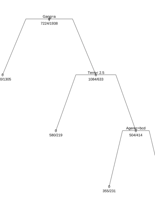 Figure 1.7. Classification Tree for Inmate Misconduct