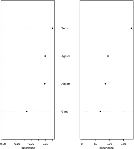 Figure 1.8. Predictor Importance using Random Forests