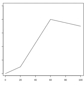 Figure 1.1. An Illustration of Linear Regression Splines with Two Knots