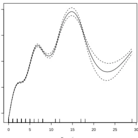 Figure 1.2. An Illustration of Smoothing with Natural Cubic Splines