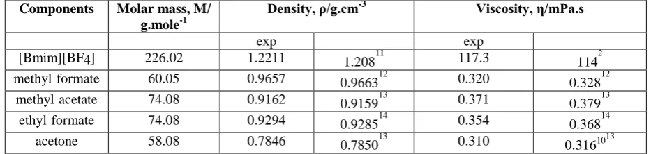 Table 2.  Redlich-Kister coefficients and their Standard Deviations (SD) for the Excess Molar Volumes and Viscosity Deviations at 298.15 K 